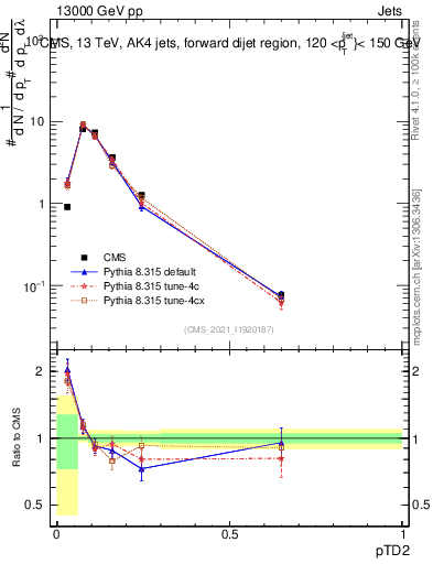 Plot of j.ptd2 in 13000 GeV pp collisions