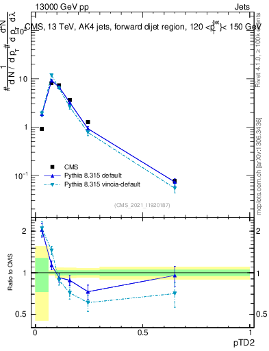 Plot of j.ptd2 in 13000 GeV pp collisions