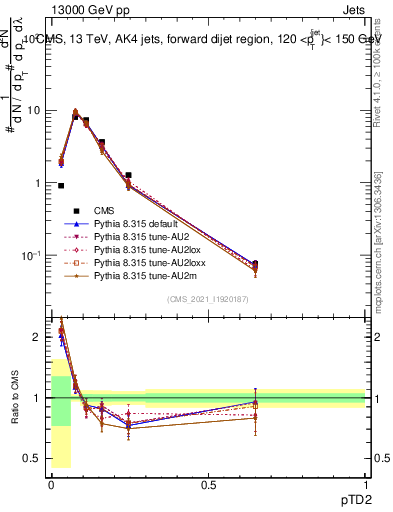 Plot of j.ptd2 in 13000 GeV pp collisions
