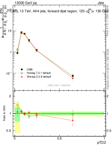 Plot of j.ptd2 in 13000 GeV pp collisions
