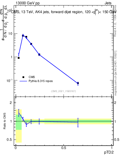 Plot of j.ptd2 in 13000 GeV pp collisions