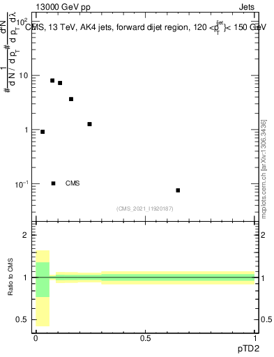 Plot of j.ptd2 in 13000 GeV pp collisions