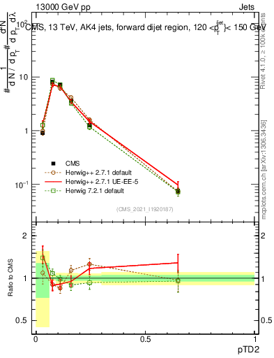 Plot of j.ptd2 in 13000 GeV pp collisions