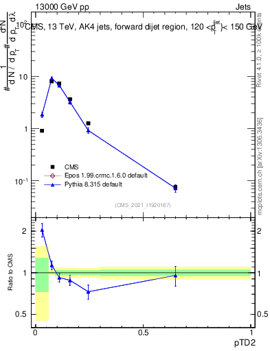 Plot of j.ptd2 in 13000 GeV pp collisions