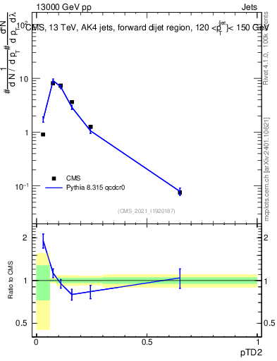 Plot of j.ptd2 in 13000 GeV pp collisions