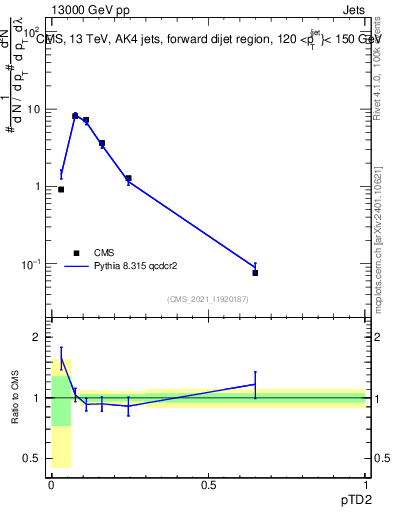 Plot of j.ptd2 in 13000 GeV pp collisions