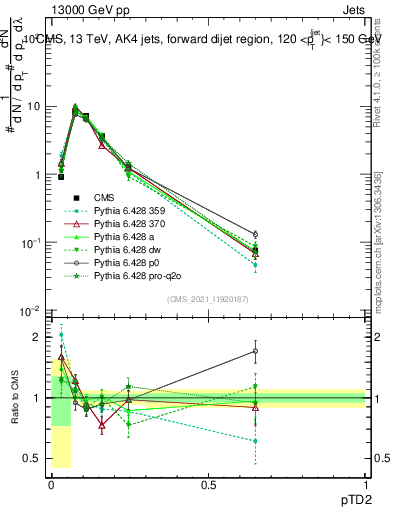 Plot of j.ptd2 in 13000 GeV pp collisions