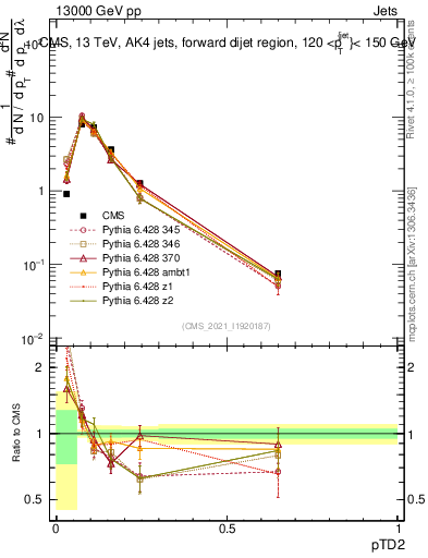 Plot of j.ptd2 in 13000 GeV pp collisions