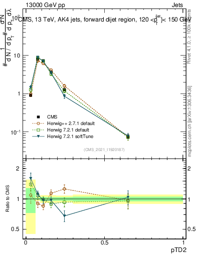 Plot of j.ptd2 in 13000 GeV pp collisions