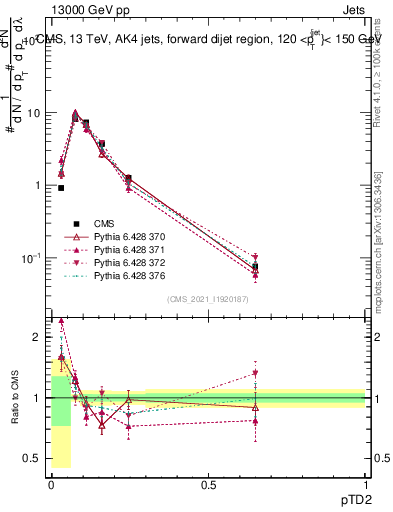 Plot of j.ptd2 in 13000 GeV pp collisions