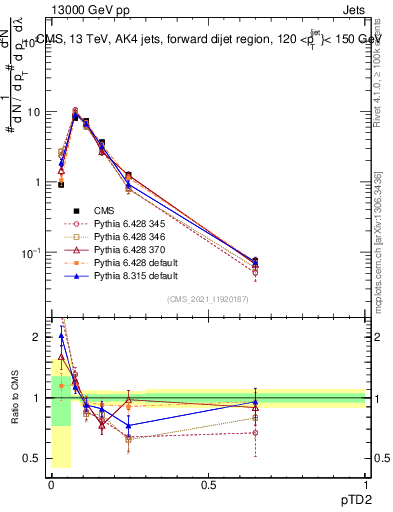 Plot of j.ptd2 in 13000 GeV pp collisions