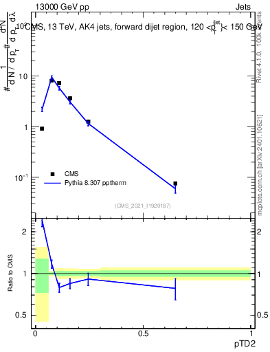 Plot of j.ptd2 in 13000 GeV pp collisions