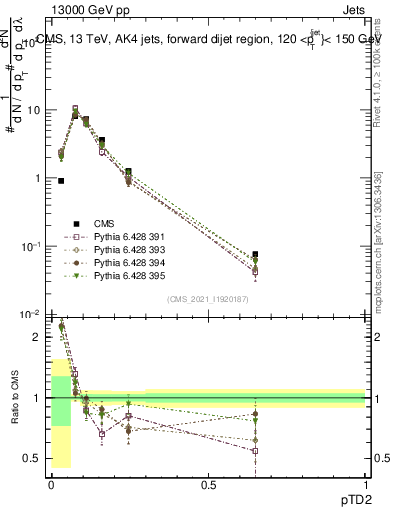Plot of j.ptd2 in 13000 GeV pp collisions