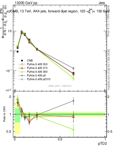 Plot of j.ptd2 in 13000 GeV pp collisions