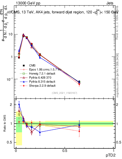 Plot of j.ptd2 in 13000 GeV pp collisions