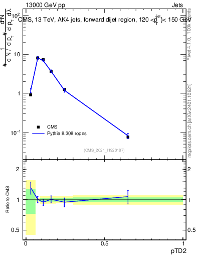 Plot of j.ptd2 in 13000 GeV pp collisions