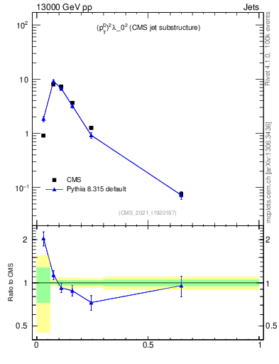 Plot of j.ptd2 in 13000 GeV pp collisions