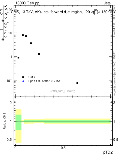 Plot of j.ptd2 in 13000 GeV pp collisions