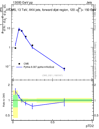 Plot of j.ptd2 in 13000 GeV pp collisions