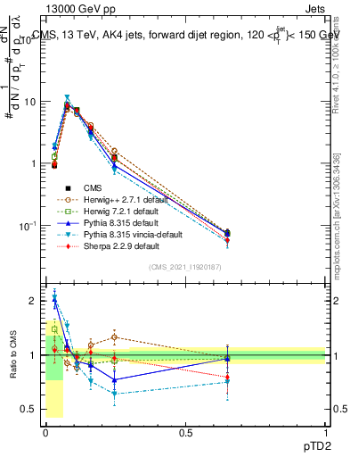 Plot of j.ptd2 in 13000 GeV pp collisions