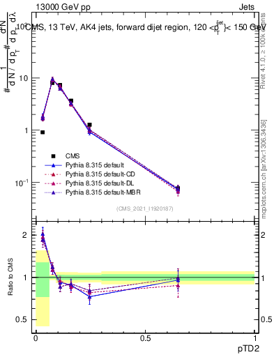 Plot of j.ptd2 in 13000 GeV pp collisions