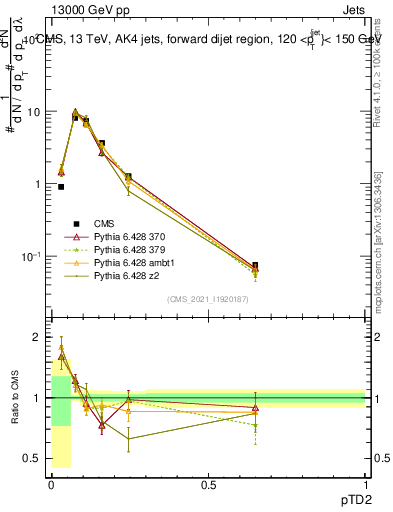 Plot of j.ptd2 in 13000 GeV pp collisions