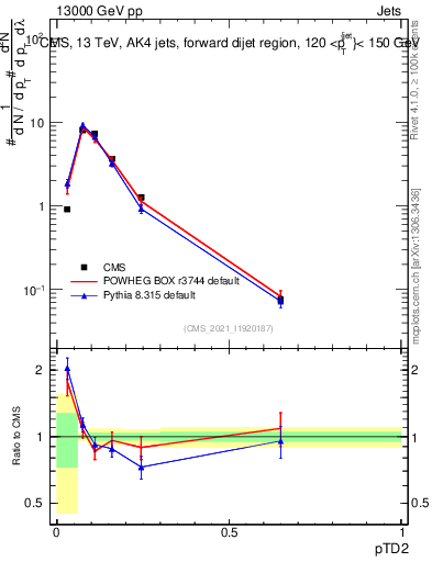 Plot of j.ptd2 in 13000 GeV pp collisions