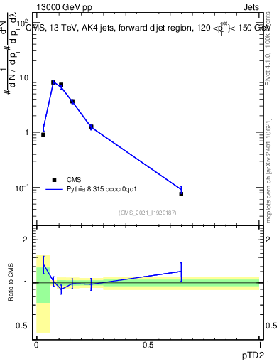 Plot of j.ptd2 in 13000 GeV pp collisions