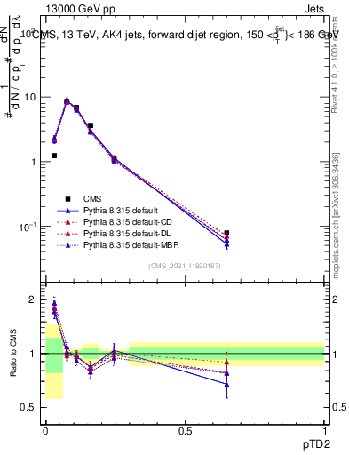 Plot of j.ptd2 in 13000 GeV pp collisions
