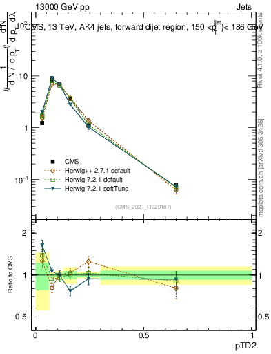 Plot of j.ptd2 in 13000 GeV pp collisions