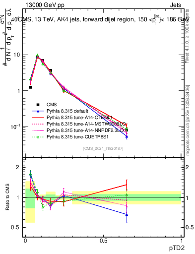Plot of j.ptd2 in 13000 GeV pp collisions