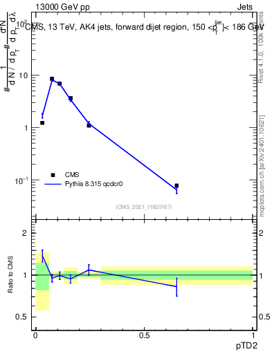 Plot of j.ptd2 in 13000 GeV pp collisions
