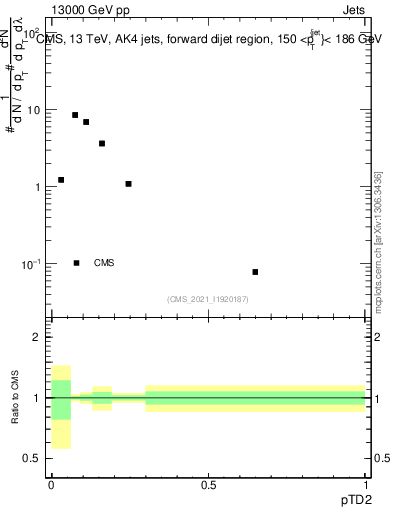 Plot of j.ptd2 in 13000 GeV pp collisions