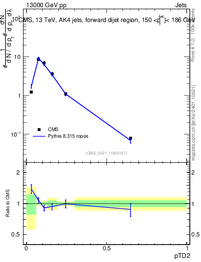 Plot of j.ptd2 in 13000 GeV pp collisions