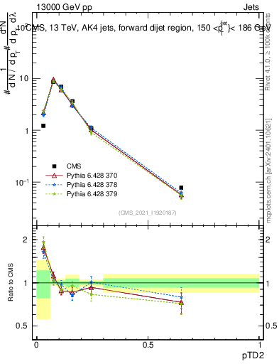 Plot of j.ptd2 in 13000 GeV pp collisions