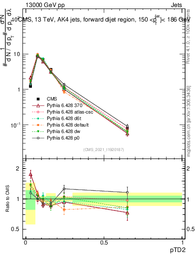 Plot of j.ptd2 in 13000 GeV pp collisions