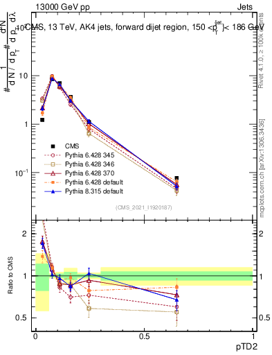 Plot of j.ptd2 in 13000 GeV pp collisions