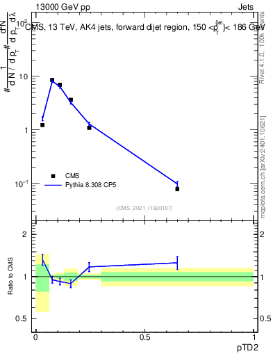 Plot of j.ptd2 in 13000 GeV pp collisions