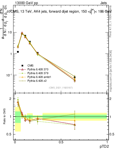 Plot of j.ptd2 in 13000 GeV pp collisions