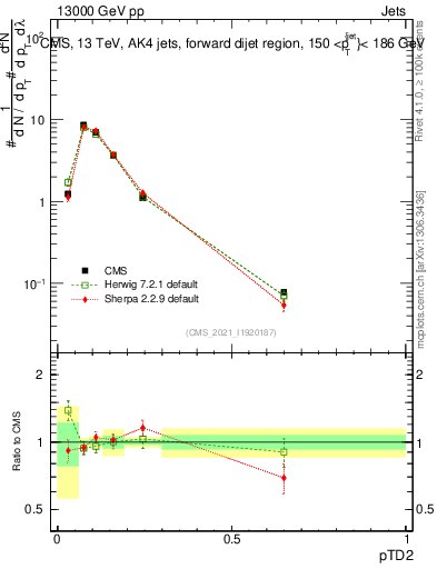 Plot of j.ptd2 in 13000 GeV pp collisions