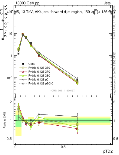 Plot of j.ptd2 in 13000 GeV pp collisions