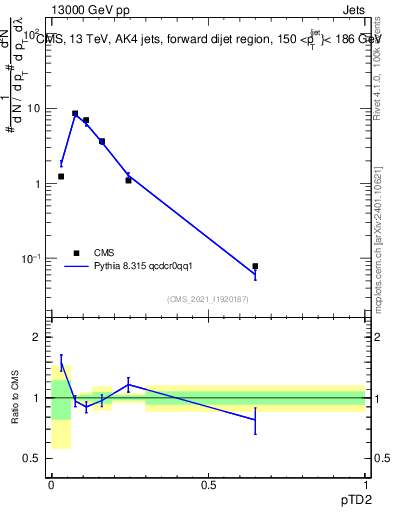 Plot of j.ptd2 in 13000 GeV pp collisions