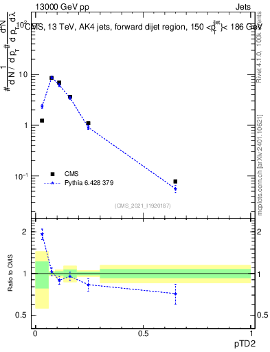 Plot of j.ptd2 in 13000 GeV pp collisions