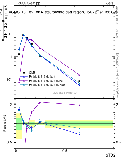 Plot of j.ptd2 in 13000 GeV pp collisions