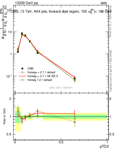 Plot of j.ptd2 in 13000 GeV pp collisions