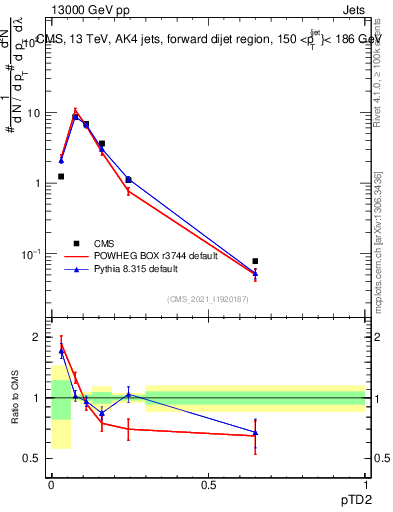 Plot of j.ptd2 in 13000 GeV pp collisions