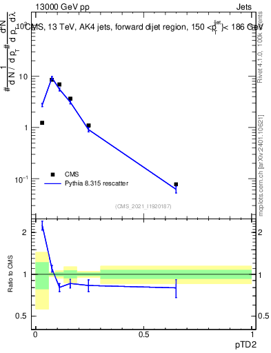Plot of j.ptd2 in 13000 GeV pp collisions