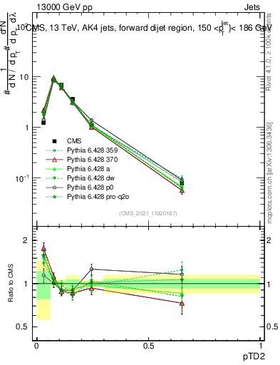 Plot of j.ptd2 in 13000 GeV pp collisions