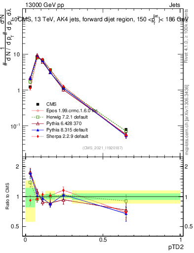 Plot of j.ptd2 in 13000 GeV pp collisions