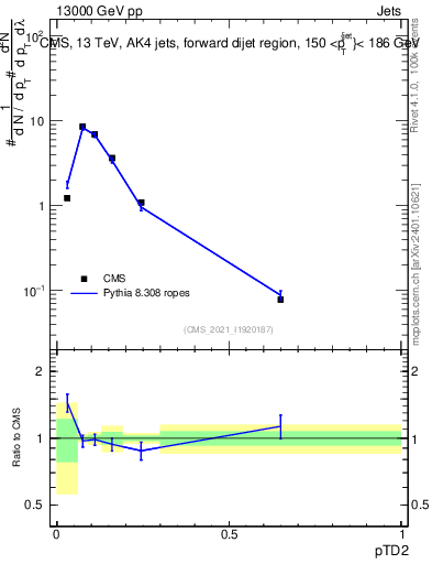 Plot of j.ptd2 in 13000 GeV pp collisions